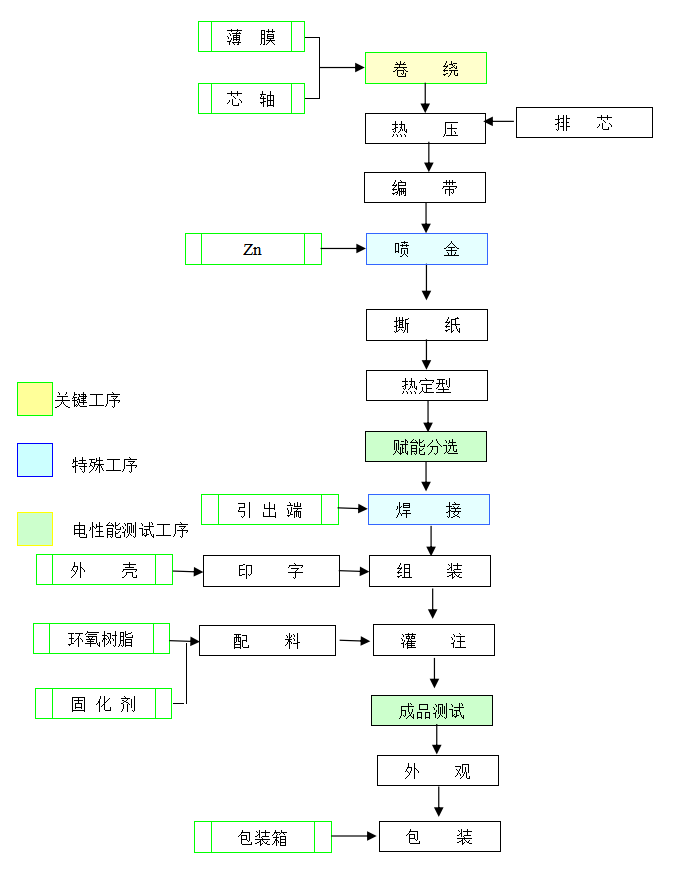 CBB61型電容器生產流程圖